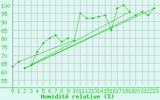 Courbe de l'humidit relative pour Hoernli