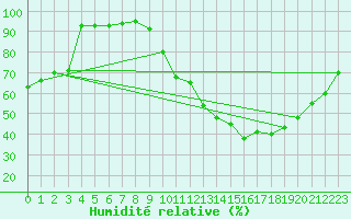 Courbe de l'humidit relative pour Trappes (78)