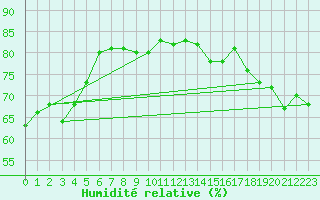Courbe de l'humidit relative pour Maopoopo Ile Futuna