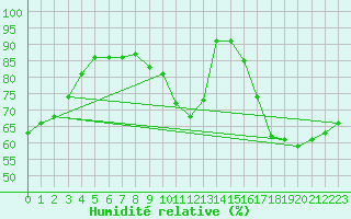 Courbe de l'humidit relative pour Gourdon (46)