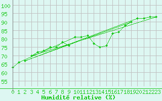 Courbe de l'humidit relative pour Ronnskar