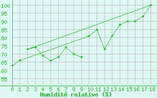 Courbe de l'humidit relative pour Hoydalsmo Ii