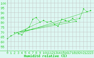 Courbe de l'humidit relative pour Lerida (Esp)