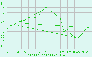 Courbe de l'humidit relative pour Ciudad Real (Esp)