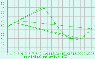 Courbe de l'humidit relative pour Saint-Michel-d'Euzet (30)