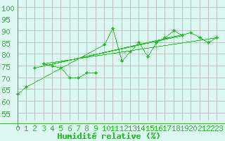 Courbe de l'humidit relative pour Sylarna