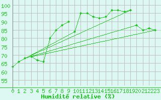 Courbe de l'humidit relative pour Stoetten