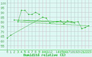 Courbe de l'humidit relative pour Sletnes Fyr