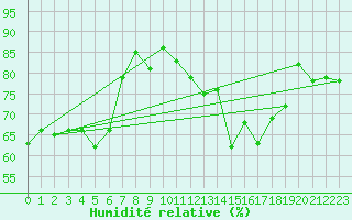 Courbe de l'humidit relative pour Valley