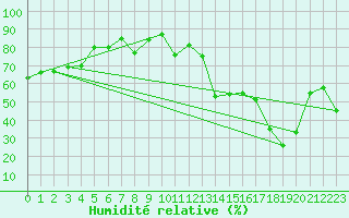 Courbe de l'humidit relative pour Kredarica
