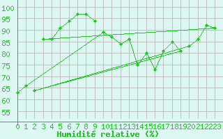 Courbe de l'humidit relative pour Rodez (12)