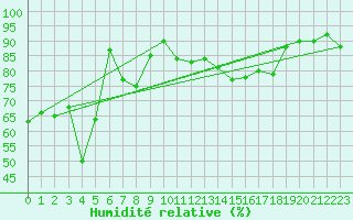 Courbe de l'humidit relative pour Luzern