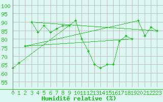 Courbe de l'humidit relative pour Ischgl / Idalpe