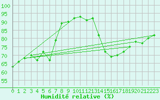 Courbe de l'humidit relative pour Melun (77)
