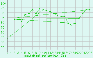 Courbe de l'humidit relative pour Saint-Mdard-d'Aunis (17)