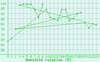 Courbe de l'humidit relative pour Gersau