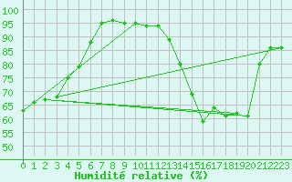 Courbe de l'humidit relative pour Luxeuil (70)