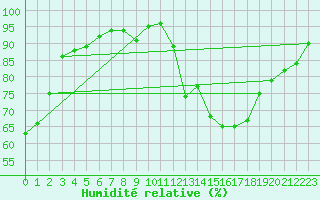 Courbe de l'humidit relative pour Nancy - Ochey (54)
