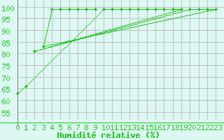 Courbe de l'humidit relative pour Oron (Sw)