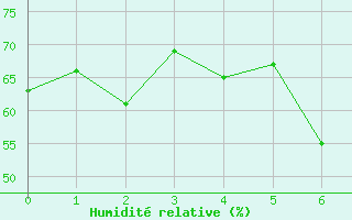 Courbe de l'humidit relative pour Pitesti