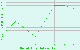 Courbe de l'humidit relative pour Dillingham, Dillingham Airport