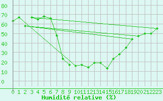 Courbe de l'humidit relative pour Nieuwoudtville