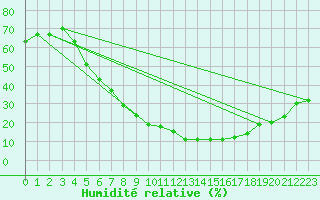 Courbe de l'humidit relative pour Guriat