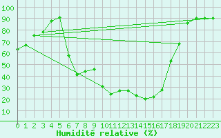 Courbe de l'humidit relative pour Keszthely
