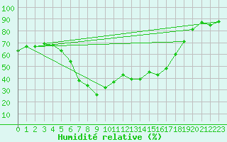 Courbe de l'humidit relative pour Vaduz