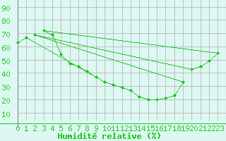 Courbe de l'humidit relative pour Gelbelsee