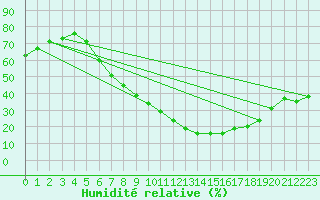 Courbe de l'humidit relative pour Praha-Libus
