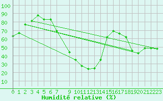 Courbe de l'humidit relative pour Naven