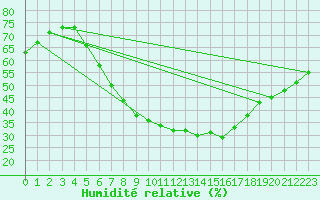 Courbe de l'humidit relative pour Wlodawa
