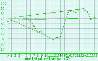 Courbe de l'humidit relative pour Sion (Sw)