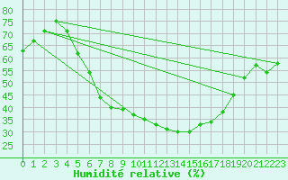 Courbe de l'humidit relative pour Plock
