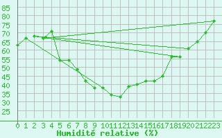 Courbe de l'humidit relative pour Kongsberg Brannstasjon