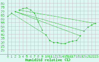 Courbe de l'humidit relative pour Villafranca