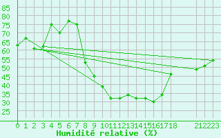 Courbe de l'humidit relative pour Touggourt