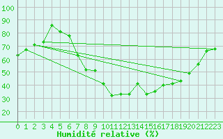 Courbe de l'humidit relative pour Byglandsfjord-Solbakken