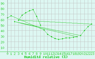 Courbe de l'humidit relative pour Aix-en-Provence (13)