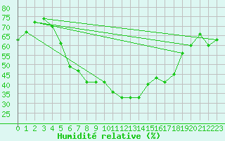 Courbe de l'humidit relative pour Vaasa Klemettila
