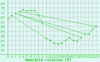 Courbe de l'humidit relative pour Igualada