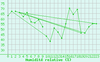 Courbe de l'humidit relative pour Ajaccio - Campo dell'Oro (2A)
