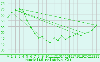 Courbe de l'humidit relative pour Tammisaari Jussaro
