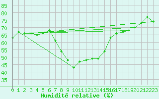 Courbe de l'humidit relative pour Siracusa