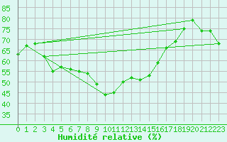 Courbe de l'humidit relative pour Nikkaluokta