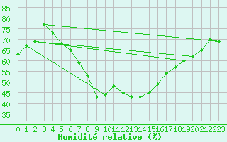 Courbe de l'humidit relative pour Mantsala Hirvihaara
