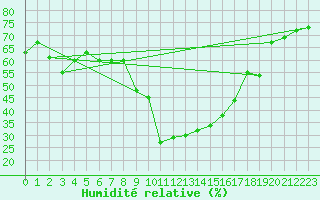 Courbe de l'humidit relative pour Formigures (66)