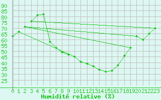 Courbe de l'humidit relative pour Roman