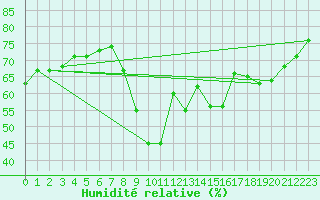 Courbe de l'humidit relative pour Cannes (06)
